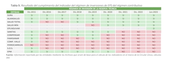 Estas son las EPS que cumplen con el régimen de reservas técnicas