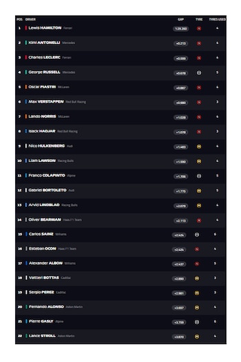 Posiciones FP1 del GP de Gran Bretaña
