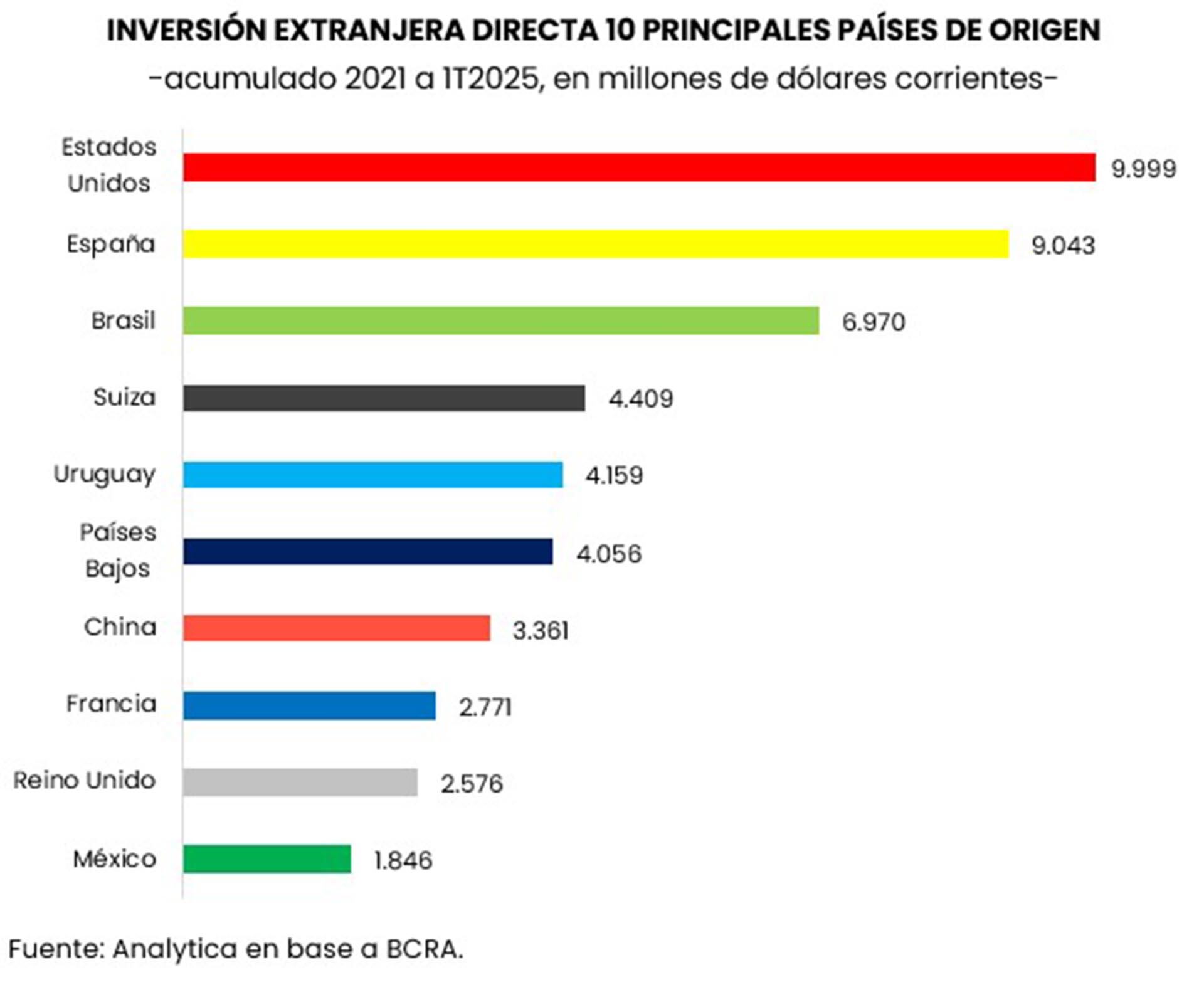 Inversión Extranjera Directa por país (Analytica)