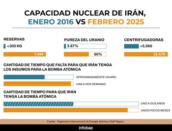 Capacidad nuclear de Irán acorde