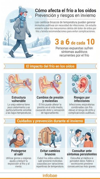 Infografía sobre el impacto del frío en los oídos, con ilustraciones de personas y anatomía auditiva, además de texto explicativo y datos sobre prevención.
