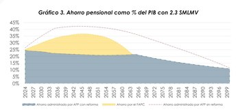 El ahorro pensional como porcentaje del PIB empezará a tener un descenso sostenido desde 2057 - crédito AMV