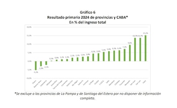 Resultado fiscal de 2024 según