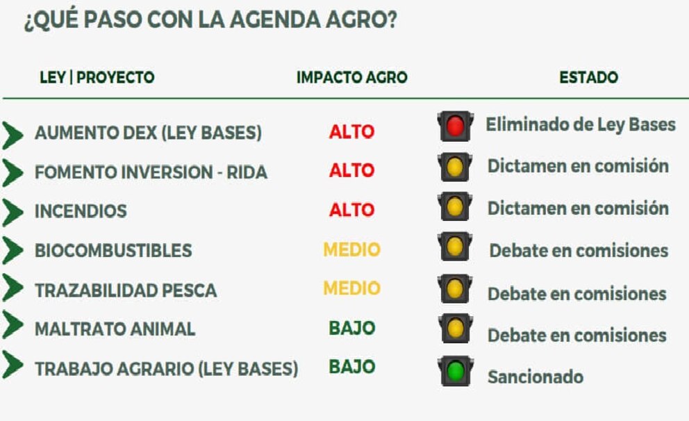 Aunque el sector agropecuario no tuvo una representación activa en el Congreso, hubo algunos avances "positivos", como la eliminación de la suba de las retenciones que había sido propuesta en la Ley Bases, señala el informe de la Fundación Barbechando (Fundación Barbechando)