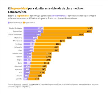 Alquileres en América Latina