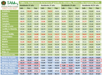 Retribuciones por hora de guardia,