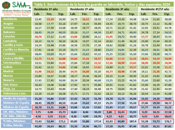 Retribuciones por hora de guardia, en bruto, de los médicos MIR en España, según la comunidad autónoma. (SMA)