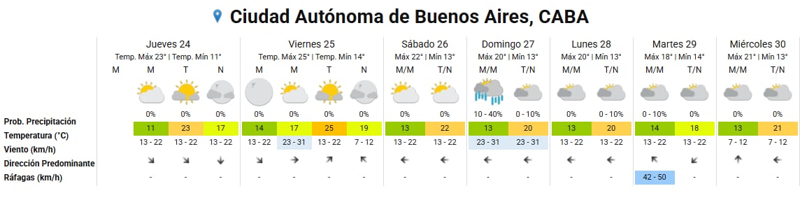 El pronóstico meteorológico de siete días para la Ciudad Autónoma de Buenos Aires anticipa temperaturas de entre 11 y 25 grados y precipitaciones el domingo 27.