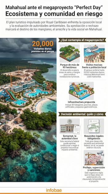 Infografía muestra una vista aérea de un megaproyecto turístico en construcción con toboganes, piscinas y edificios junto a playas y manglares, y paneles informativos.