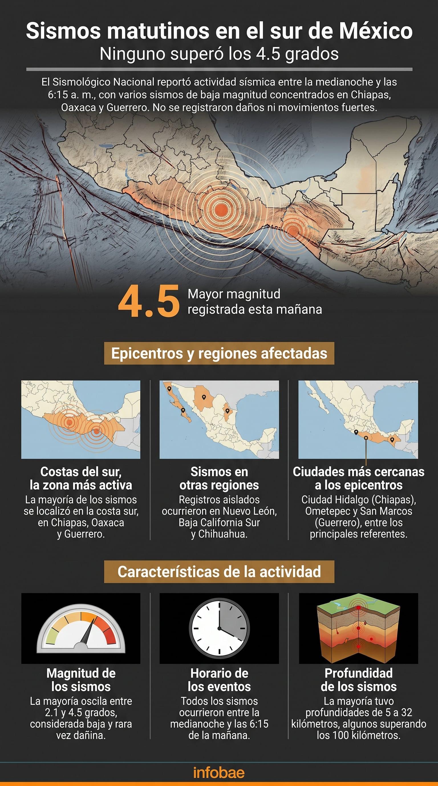 Un reporte del Sismológico Nacional detalla la sismicidad matutina del 12 de agosto en el sur de México, con el temblor de mayor magnitud alcanzando 4.5 grados. (Imagen Ilustrativa Infobae)