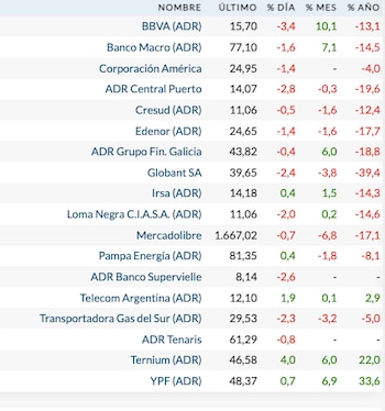 Fuente: Rava Bursátil-precios en dólares (actualizado a las 12 horas)