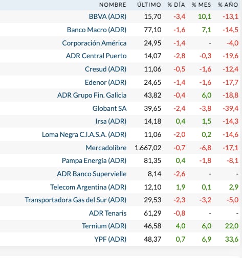 Fuente: Rava Bursátil-precios en dólares (actualizado a las 12 horas)