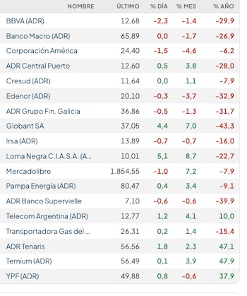 Fuente: Rava Bursátil-precios en dólares.