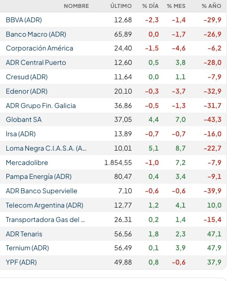 Fuente: Rava Bursátil-precios en dólares.