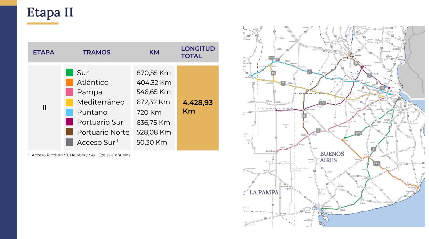 Etapa II - Red Federal de Concesiones