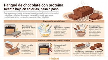 Infografía de receta de panqué de chocolate con proteína. Muestra ingredientes, utensilios de cocina, horno, molde, panqué horneado y rebanado.