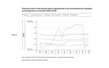 Evolución de los indicadores sobre