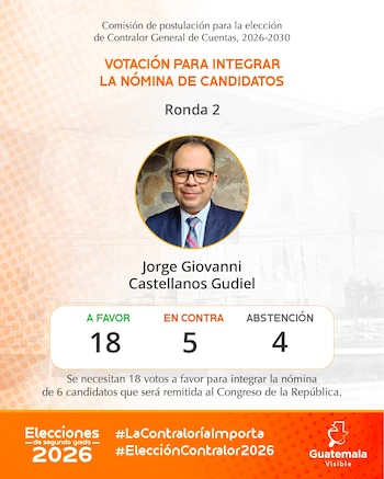La Comisión de Postulación seleccionó a seis aspirantes para dirigir la Contraloría General de Cuentas en Guatemala durante el período 2026-2030.