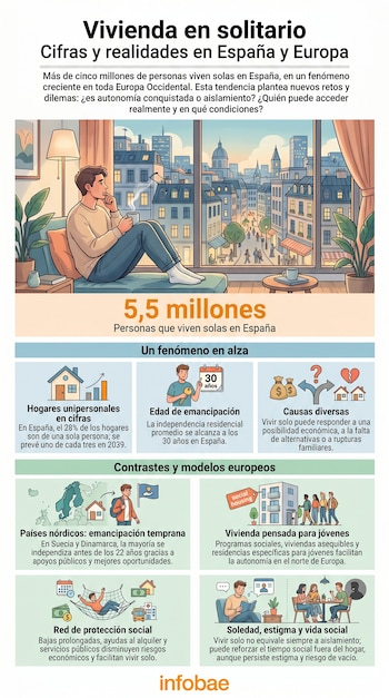 Infografía sobre vivienda en solitario con un hombre sentado junto a una ventana con vista a una ciudad y gráficos con iconos de hogares, calendario, dinero, mapas.