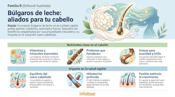 Infografía sobre búlgaros de leche para el cabello con ilustraciones de una hebra de cabello, un cúmulo de kéfir, vitaminas y folículos pilosos.