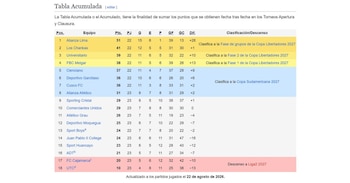 Tabla acumulada de la Liga 1 2026 tras la victoria de Juan Pablo II ante ADT por fecha 6 del Torneo Clausura.