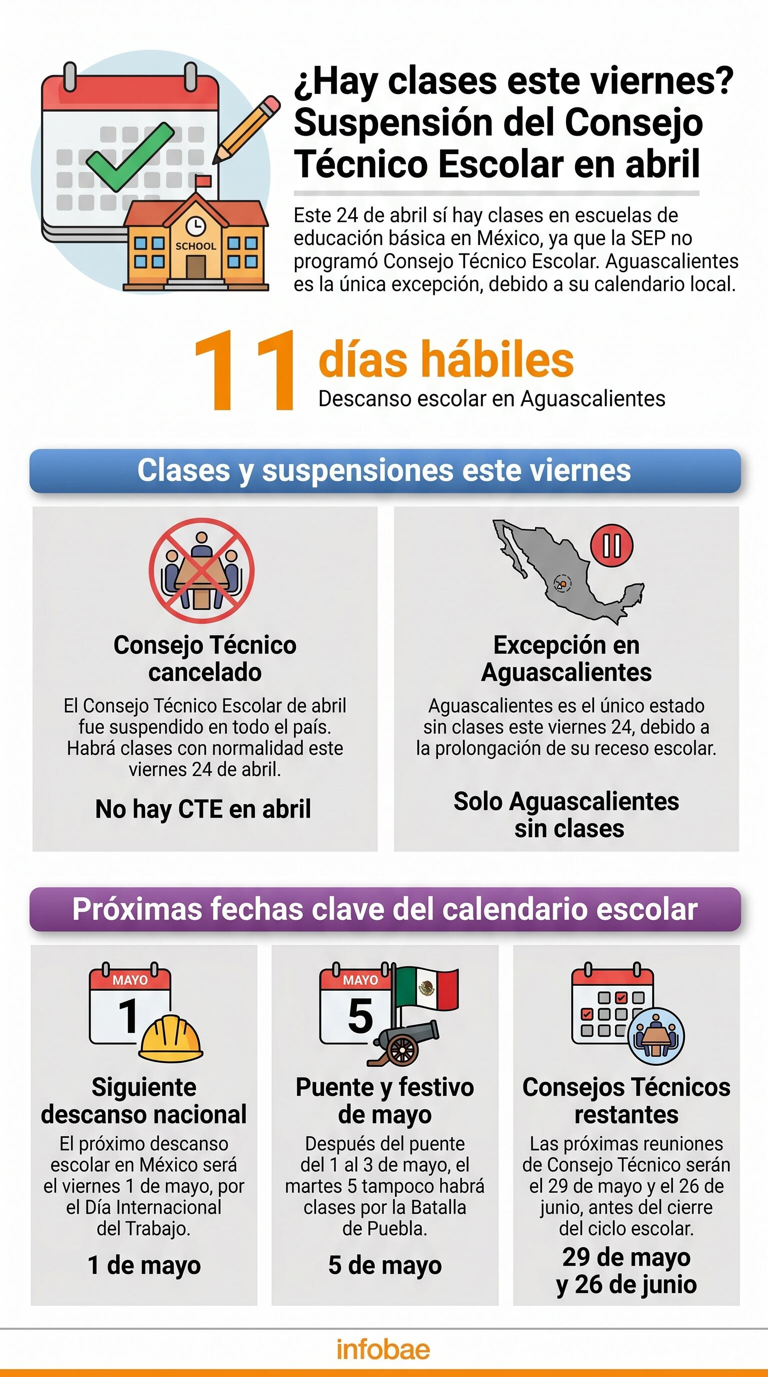 Este viernes sí habrá clases en la mayoría del país debido a la suspensión del Consejo Técnico Escolar de abril, siendo Aguascalientes la única excepción por sus vacaciones extendidas por la Feria de San Marcos. (Imagen Ilustrativa Infobae)