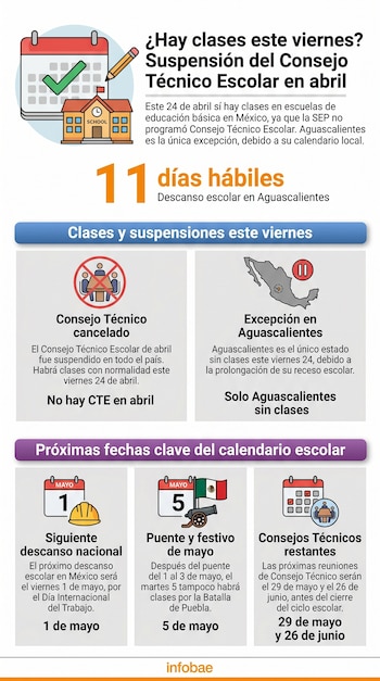 Infografía con calendario escolar de México: detalla la suspensión del CTE en abril, la asistencia a clases este viernes y excepciones en Aguascalientes.