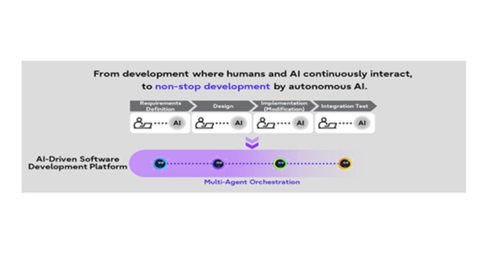 Fujitsu automatiza todo el ciclo de vida del desarrollo de ‘software’ con su nueva plataforma impulsada por IA
