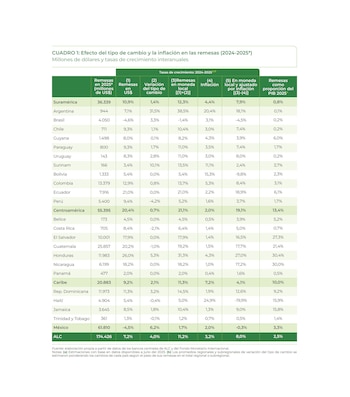 Cuadro publicado por el BID