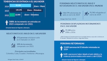 O gráfico oficial mostra o aumento nas chegadas, pedidos de asilo e imigração em El Salvador entre 2022 e 2024, bem como o aumento nos retornos e na presença de refugiados salvadorenhos em todo o mundo (Cortesia ACNUR).
