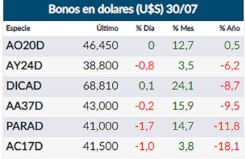 Fuente: Rava Online.