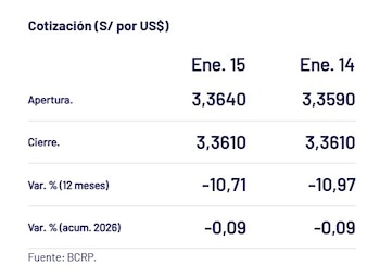 Así cerró el dólar hoy.