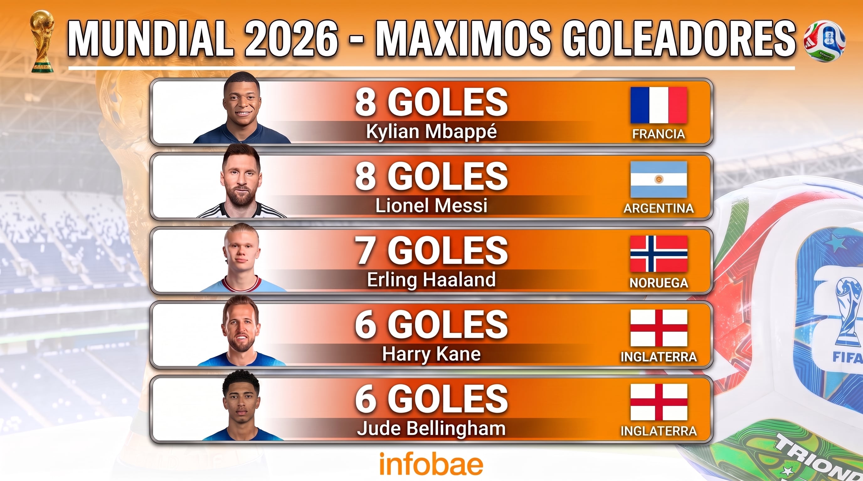 La tabla de máximos goleadores del Mundial 2026 (Imagen Ilustrativa Infobae)