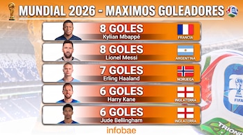 Trofeo Mundial, texto 'Mundial 2026 - Máximos Goleadores', cinco fotos de futbolistas, nombres, número de goles y banderas de Francia, Argentina, Noruega e Inglaterra. Logo infobae.