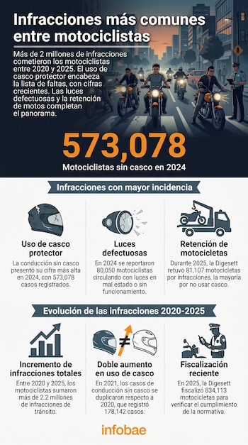 Infografía con motociclistas, algunos sin casco, agentes de tránsito y pilas de cascos rotos con cifras destacadas sobre infracciones viales en fondo azul y blanco.