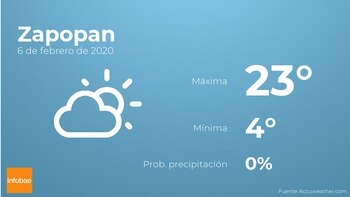 Previsión meteorológica: El tiempo hoy
