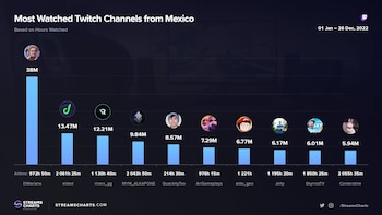 Streamers de México más vistos