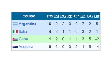 Tabla de posiciones del Grupo
