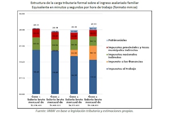 Gráfico de barras apiladas sobre carga tributaria familiar. Muestra cuatro niveles de salario bruto mensual y el tiempo de trabajo dedicado a cinco tipos de impuestos. Fuente: IARAF
