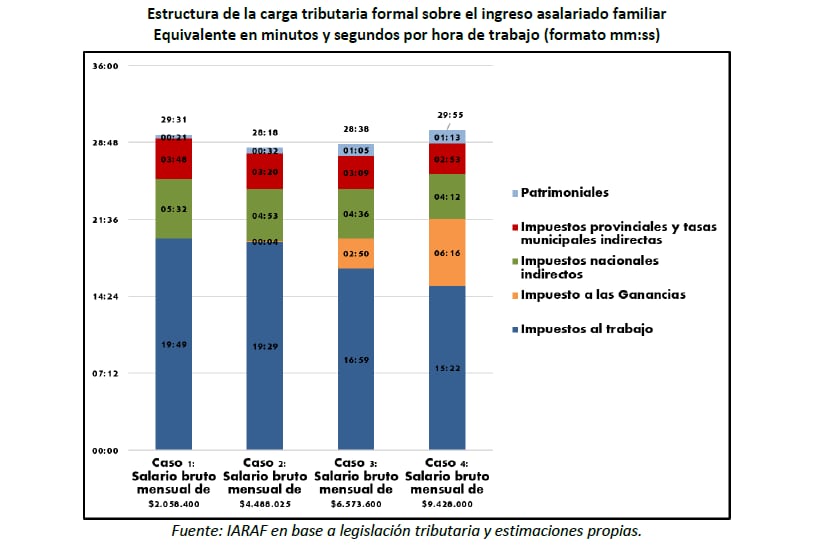 Un gráfico de barras apiladas detalla la carga tributaria formal sobre el ingreso asalariado familiar, desglosada por tipo de impuesto y expresada en minutos y segundos por hora de trabajo para cuatro niveles salariales, según IARAF. (IARAF)