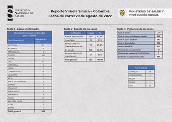 Colombia llega a 582 casos