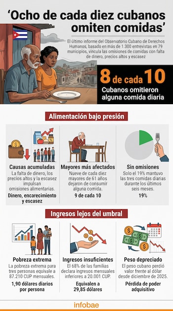 Infografía con texto, cifras porcentuales, un gráfico circular, ilustraciones de personas en una mesa y la bandera de Cuba.
