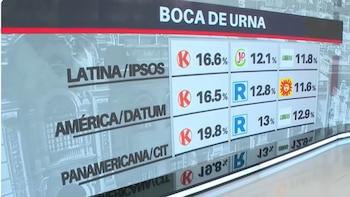 Boca de urna de las Elecciones 2026 de tres encuestadoras.
