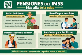 Infografía del IMSS sobre pensiones con gráficos que ilustran retiro anticipado, invalidez, incapacidad laboral y pensiones familiares, destacando requisitos clave.