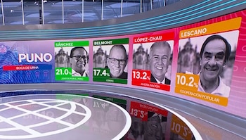 Gráfico en pantalla de TV con resultados de boca de urna en Puno para elecciones. Muestra fotos y porcentajes de candidatos: Sánchez, Belmont, López-Chau, Lescano
