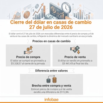 Al cierre de la jornada del 27 de julio de 2026, el precio promedio de compra de dólar en las casas de cambio era de $3.328,57, mientras que el de venta se ubicaba en $3.441,43 - crédito Infobae Colombia