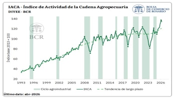 Las lluvias frenaron al agro, marcando una caída de la actividad en abril