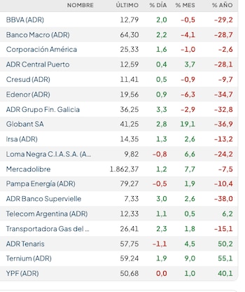 Fuente: Rava Bursátil-precios en dólares (actualizado a las 12:15 horas)