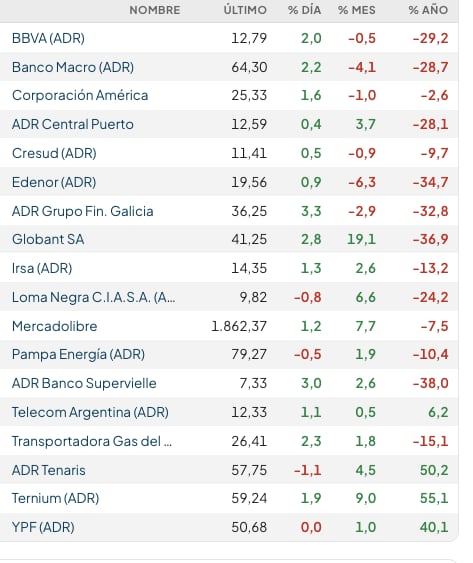 Fuente: Rava Bursátil-precios en dólares (actualizado a las 12:15 horas)