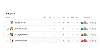 Tabla de posiciones del Grupo B de la Copa Libertadores 2025 tras triunfo de Universitario ante Barcelona SC.